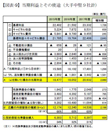 【図表-9】当期利益とその使途（大手中堅９社計）