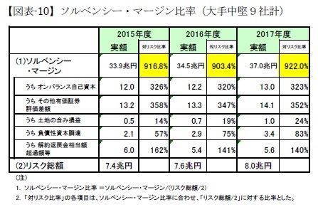【図表-10】ソルベンシー・マージン比率（大手中堅９社計）