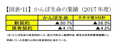 【図表-11】かんぽ生命の業績（2017年度）