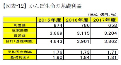 【図表-12】かんぽ生命の基礎利益