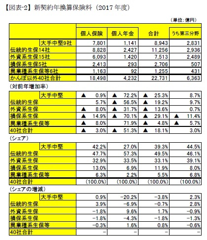 【図表-2】新契約年換算保険料(2017年度)