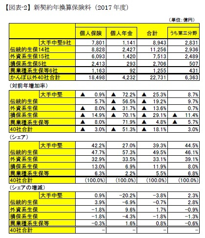 【図表-2】新契約年換算保険料（2017年度）