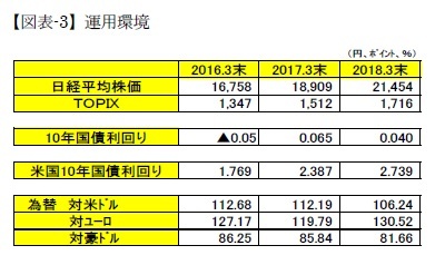 【図表-3】運用環境