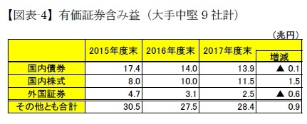 【図表-4】有価証券含み益（大手中堅9社計）