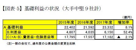 【図表-5】基礎利益の状況（大手中堅９社計）