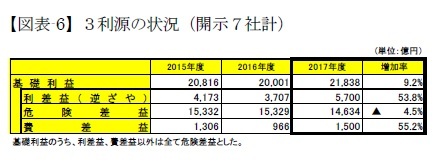 【図表-6】３利源の状況（開示７社計）