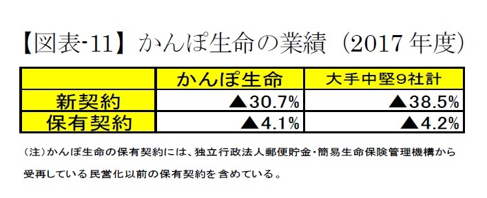 2017年度生命保険決算の概要-低金利から始まる貯蓄性商品の減少と外債へのシフト | ニッセイ基礎研究所
