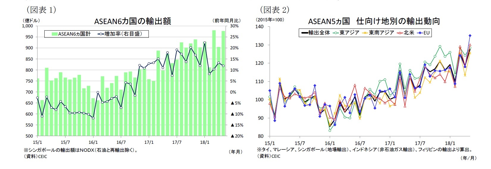 （図表1）ASEAN6カ国の輸出額/（図表2）ASEAN5ヵ国仕向け地別の輸出動向