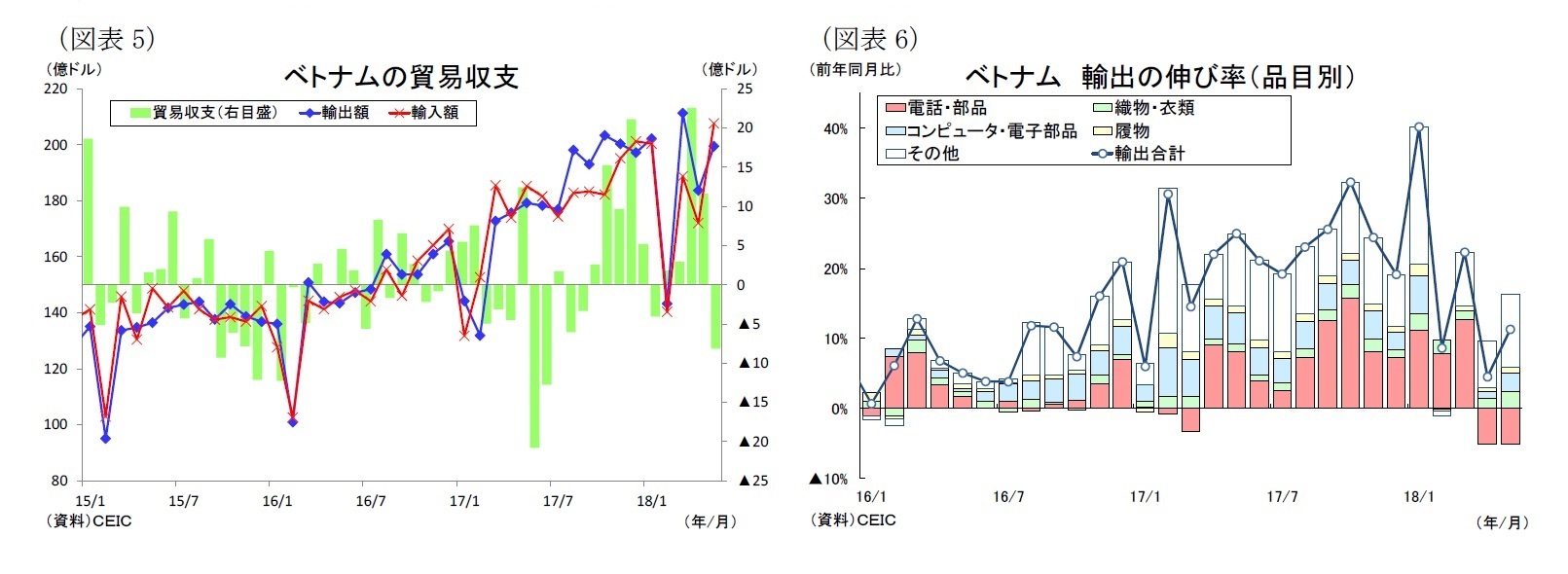 （図表5）ベトナムの貿易収支/（図表6）ベトナム輸出の伸び率（品目別）