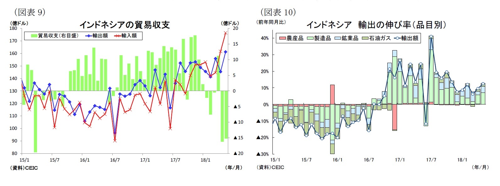 （図表9）インドネシアの貿易収支/（図表10）インドネシア輸出の伸び率（品目別）