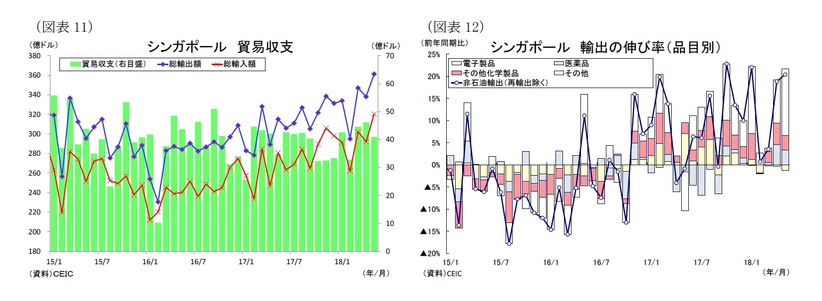 （図表11）シンガポール貿易収支/（図表12）シンガポール輸出の伸び率（品目別）