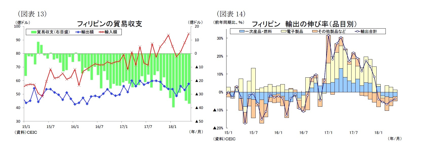 （図表13）フィリピンの貿易収支/（図表14）フィリピン 輸出の伸び率（品目別）