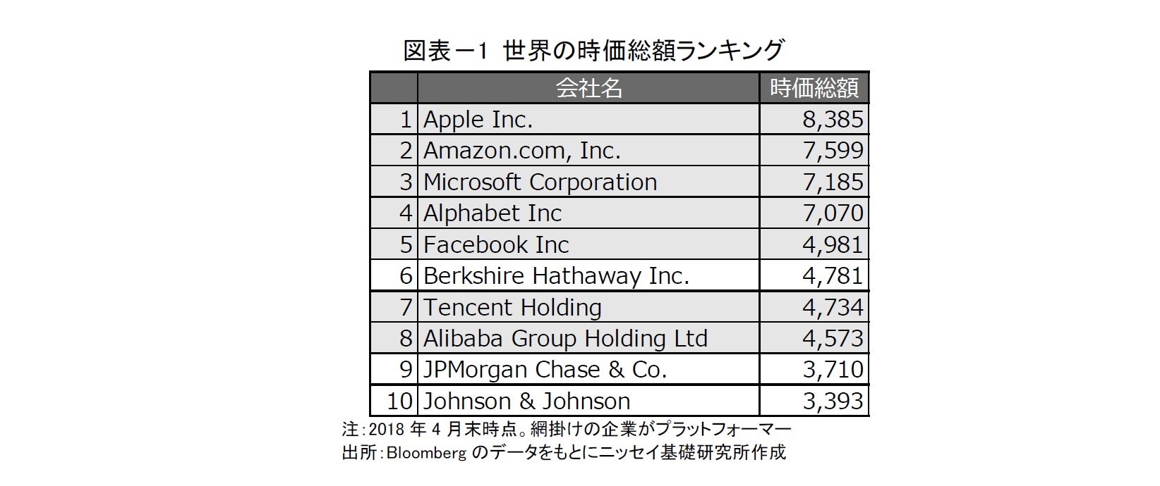 図表－1 世界の時価総額ランキング