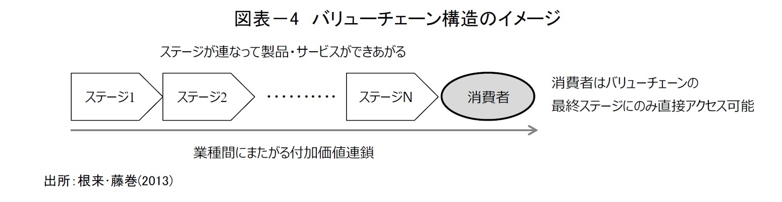 図表-4 バリューチェーン構造のイメージ
