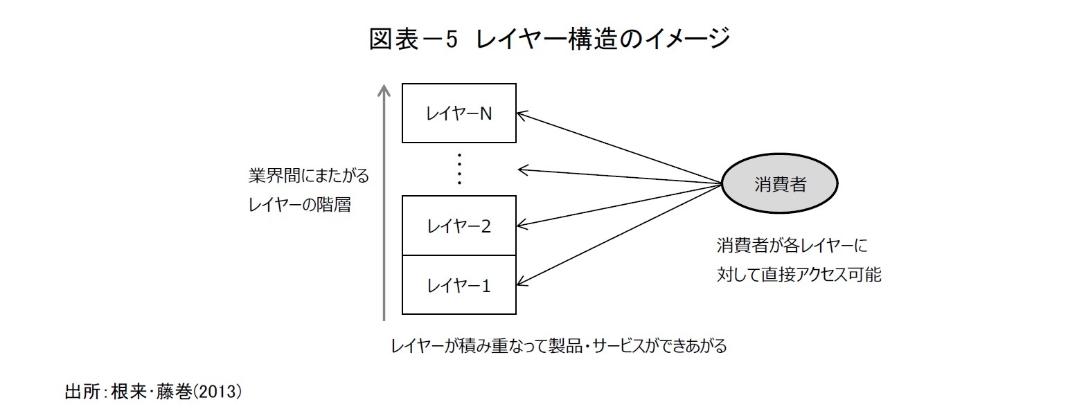 図表－5　レイヤー構造のイメージ