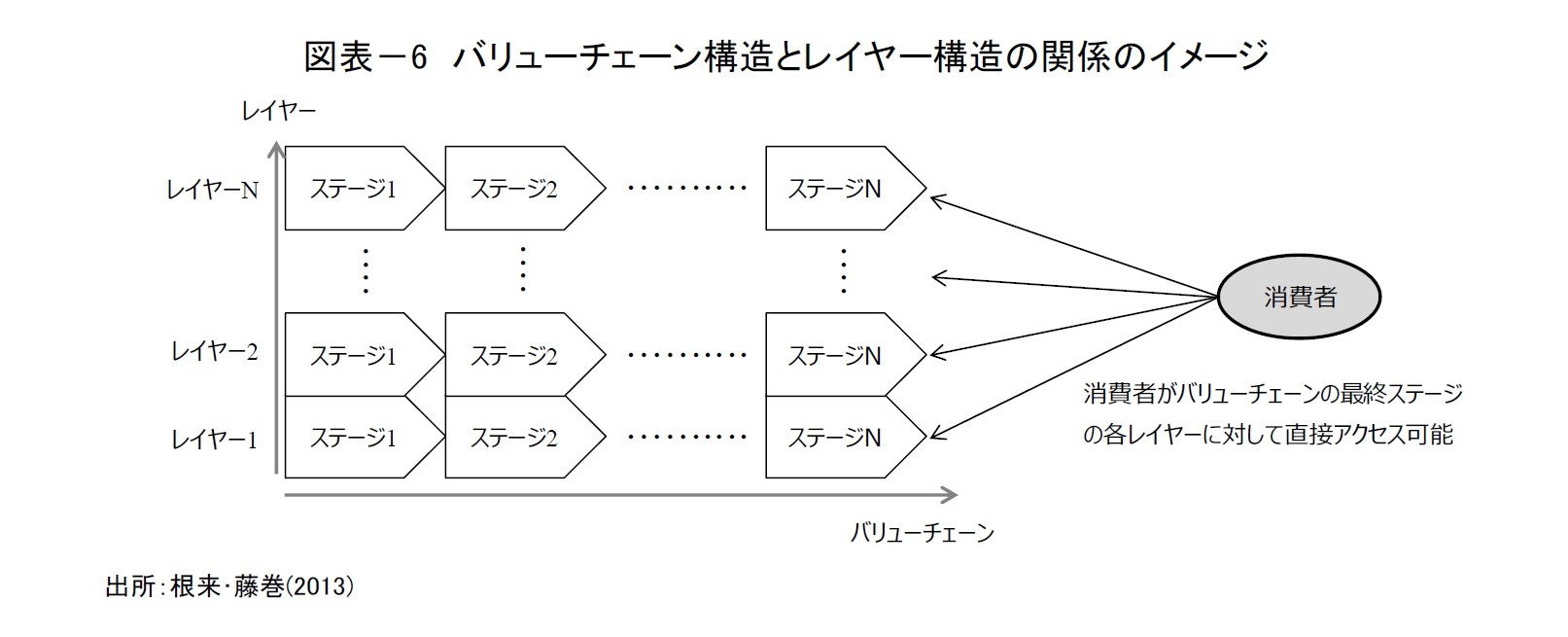 図表－6　バリューチェーン構造とレイヤー構造の関係のイメージ