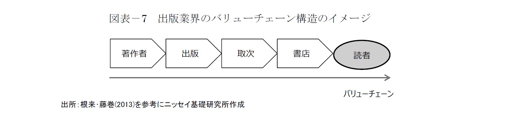 図表-7 出版業界のバリューチェーン構造のイメージ