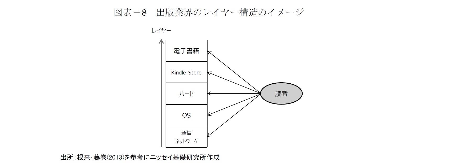 図表－8　出版業界のレイヤー構造のイメージ