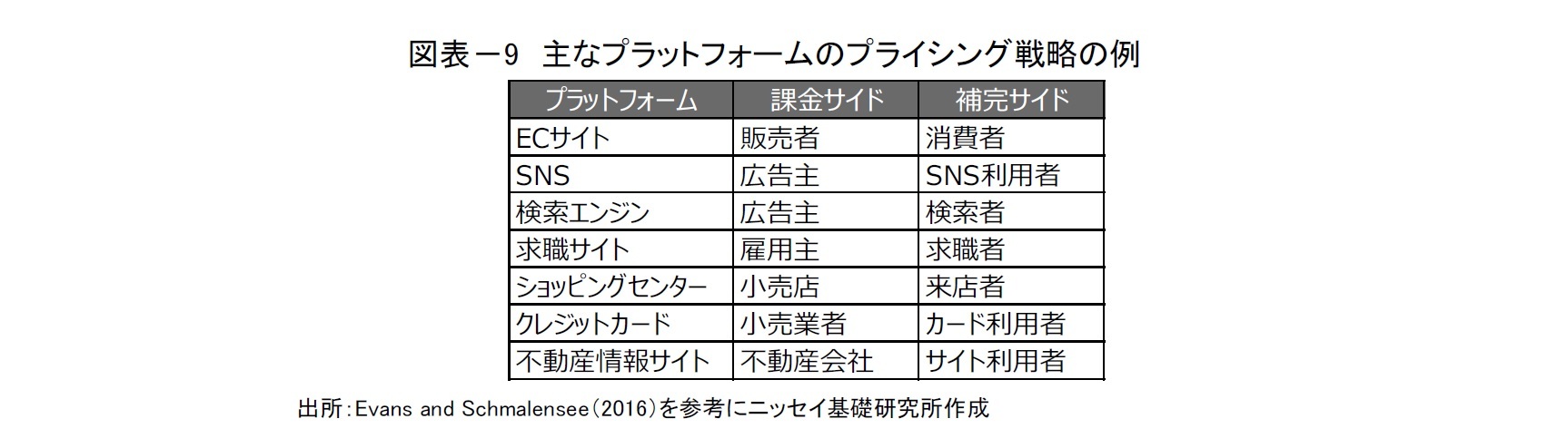 図表－9　主なプラットフォームのプライシング戦略の例