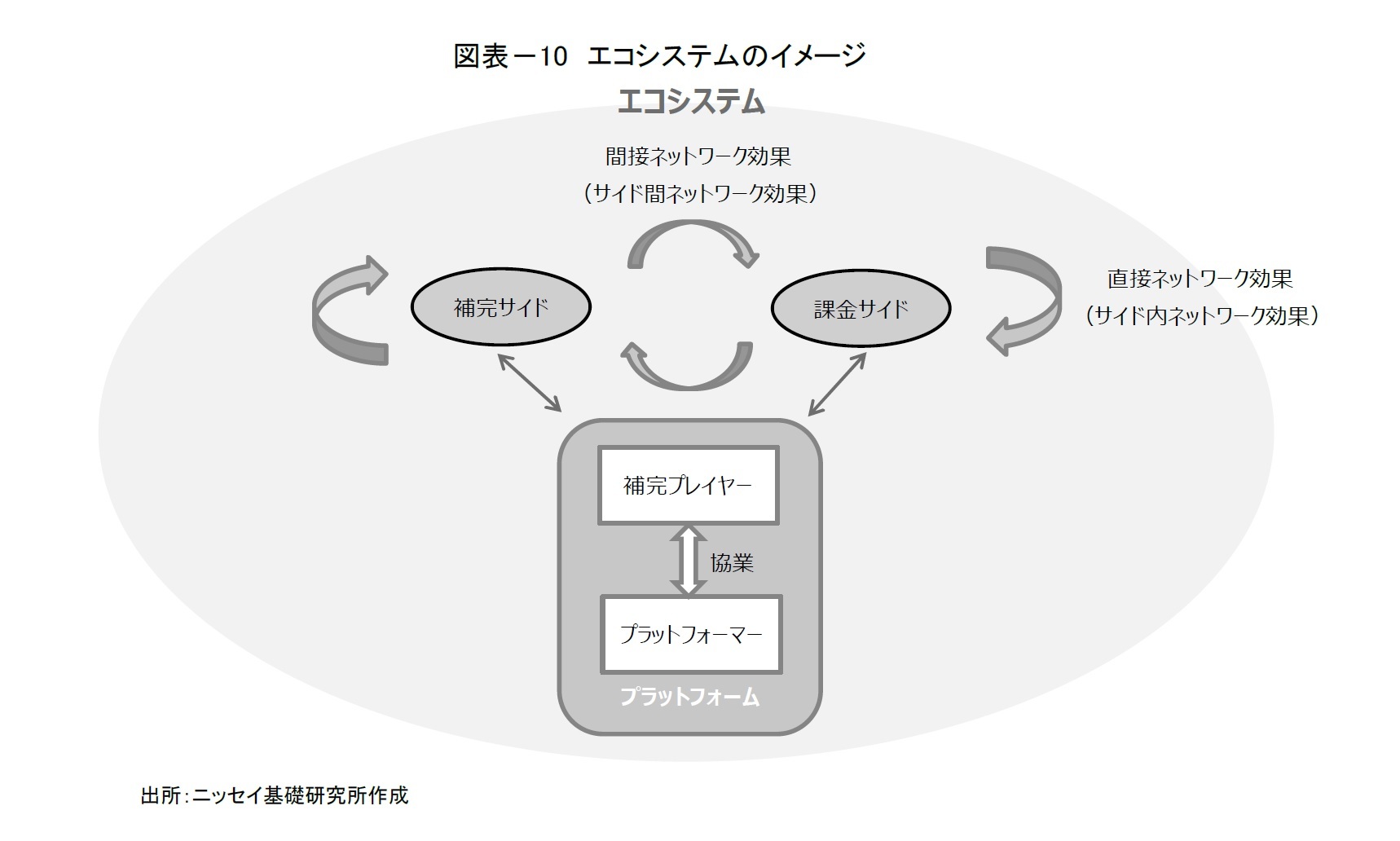 図表-10 エコシステムのイメージ