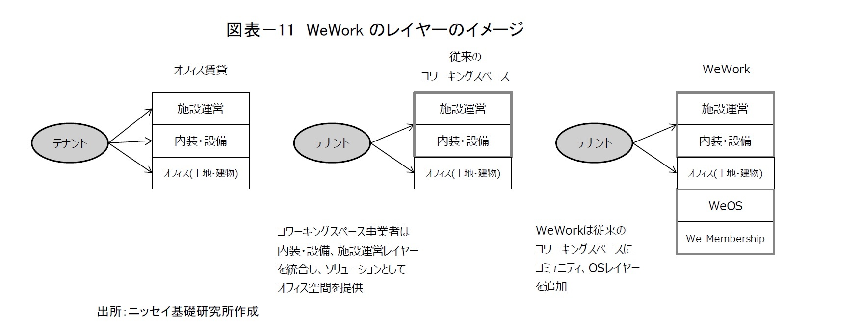 図表－11　WeWorkのレイヤーのイメージ