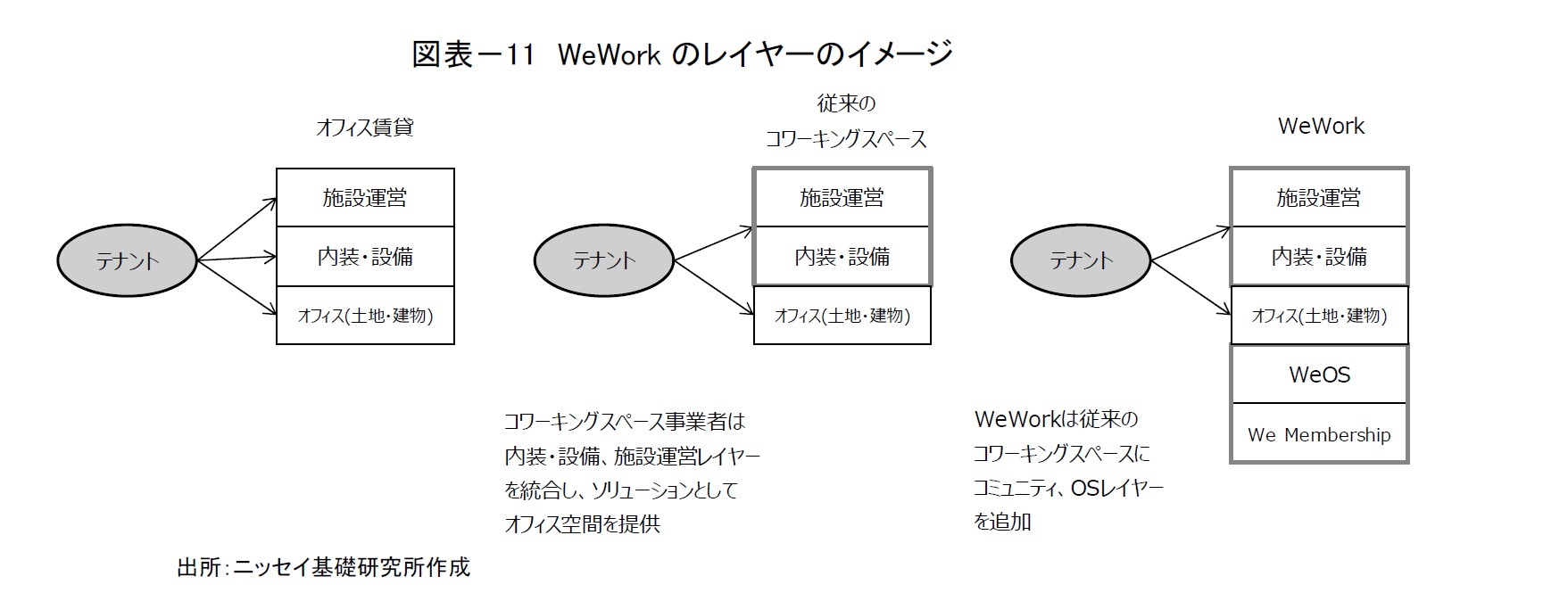 図表-11 WeWorkのレイヤーのイメージ