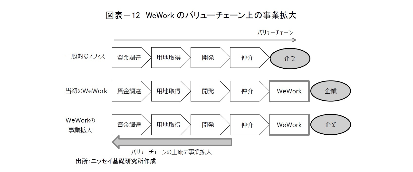 図表－12　WeWorkのバリューチェーン上の事業拡大