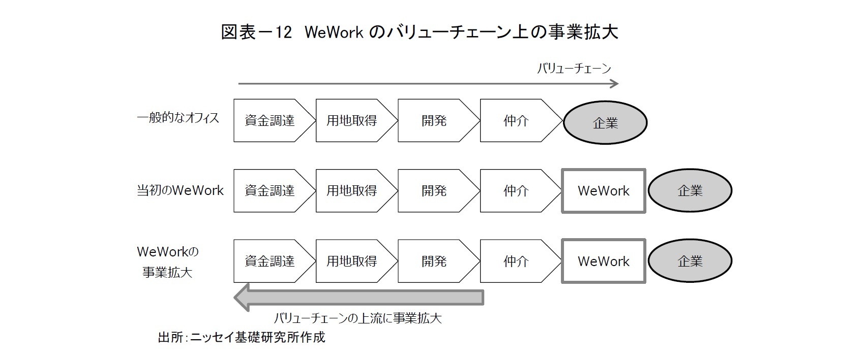 図表-12 WeWorkのバリューチェーン上の事業拡大