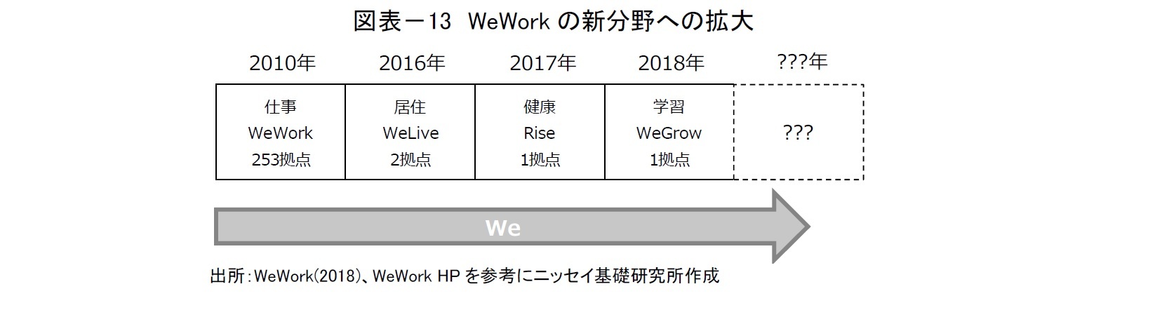 図表－13　WeWorkの新分野への拡大