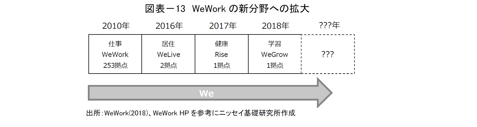 図表－13　WeWorkの新分野への拡大