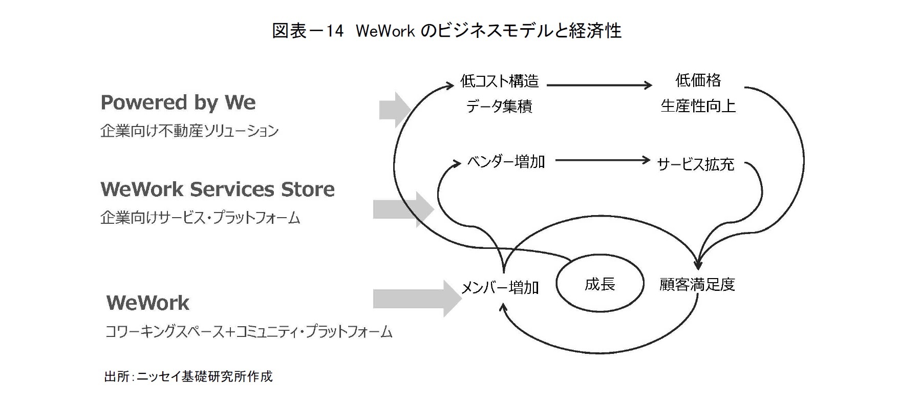 図表－14　WeWorkのビジネスモデルと経済性
