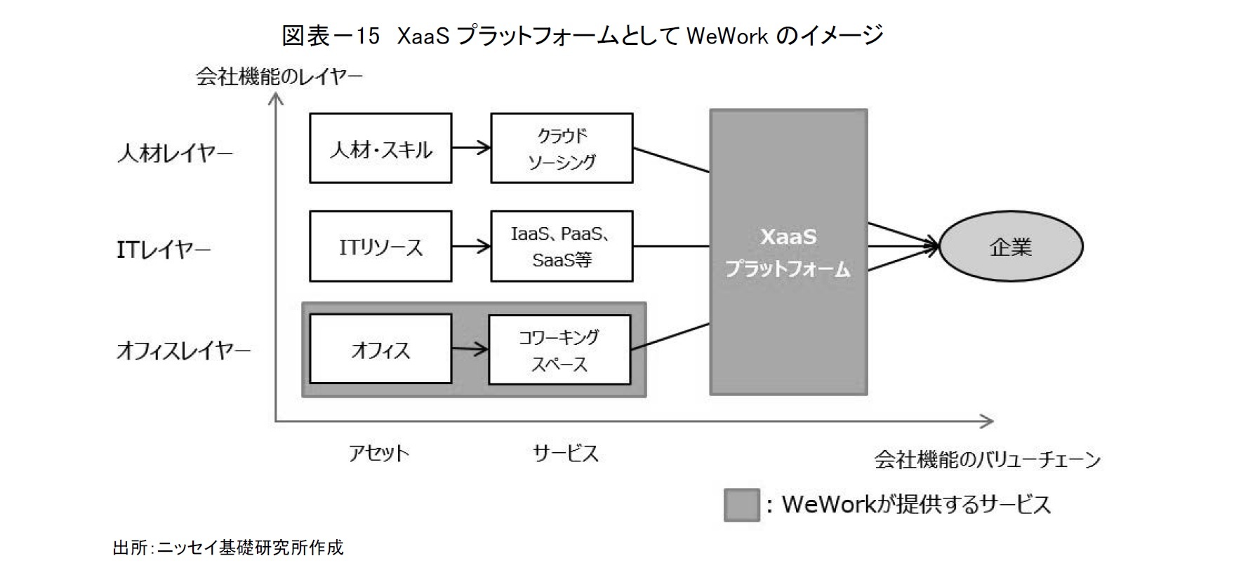 図表-15 XaaSプラットフォームとしてWeWorkのイメージ