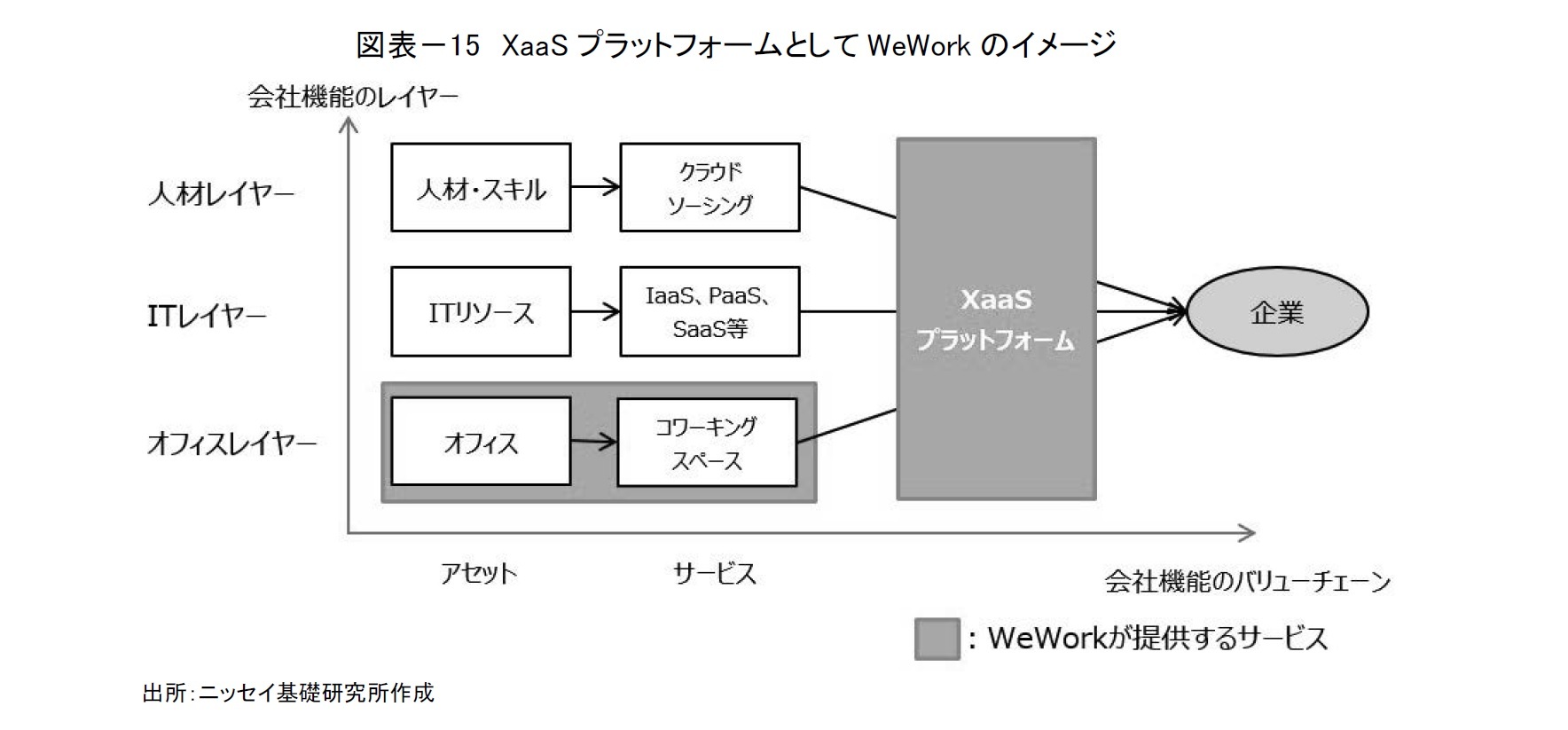 図表－15　XaaSプラットフォームとしてWeWorkのイメージ