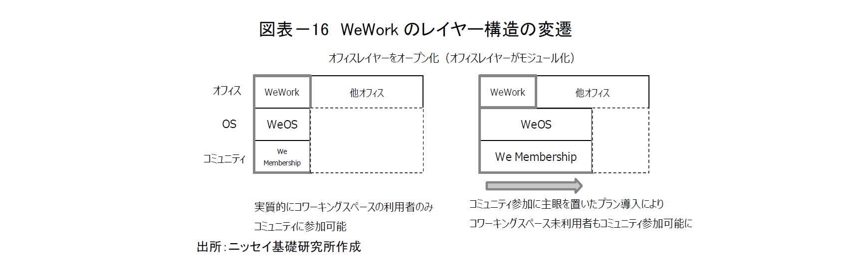 図表－16　WeWorkのレイヤー構造の変遷