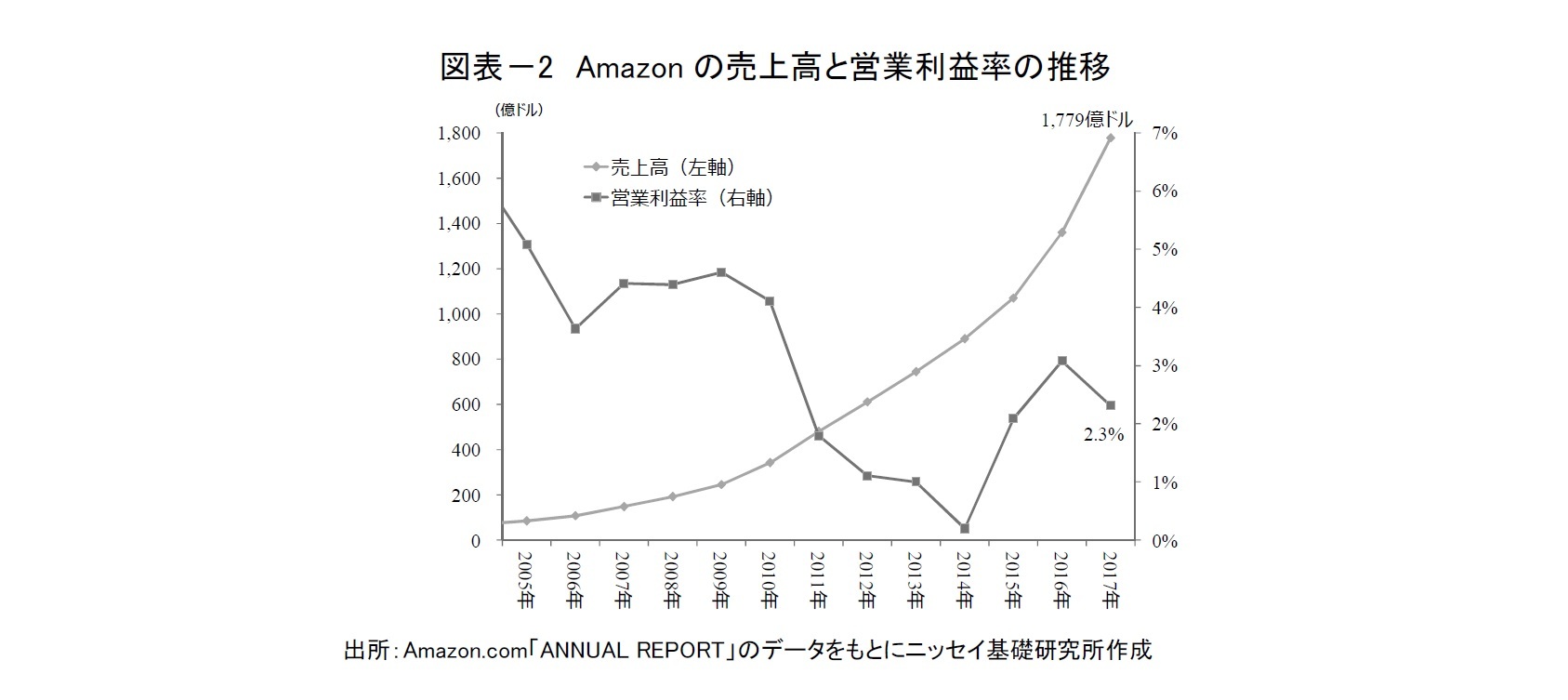 図表－2　Amazonの売上高と営業利益率の推移