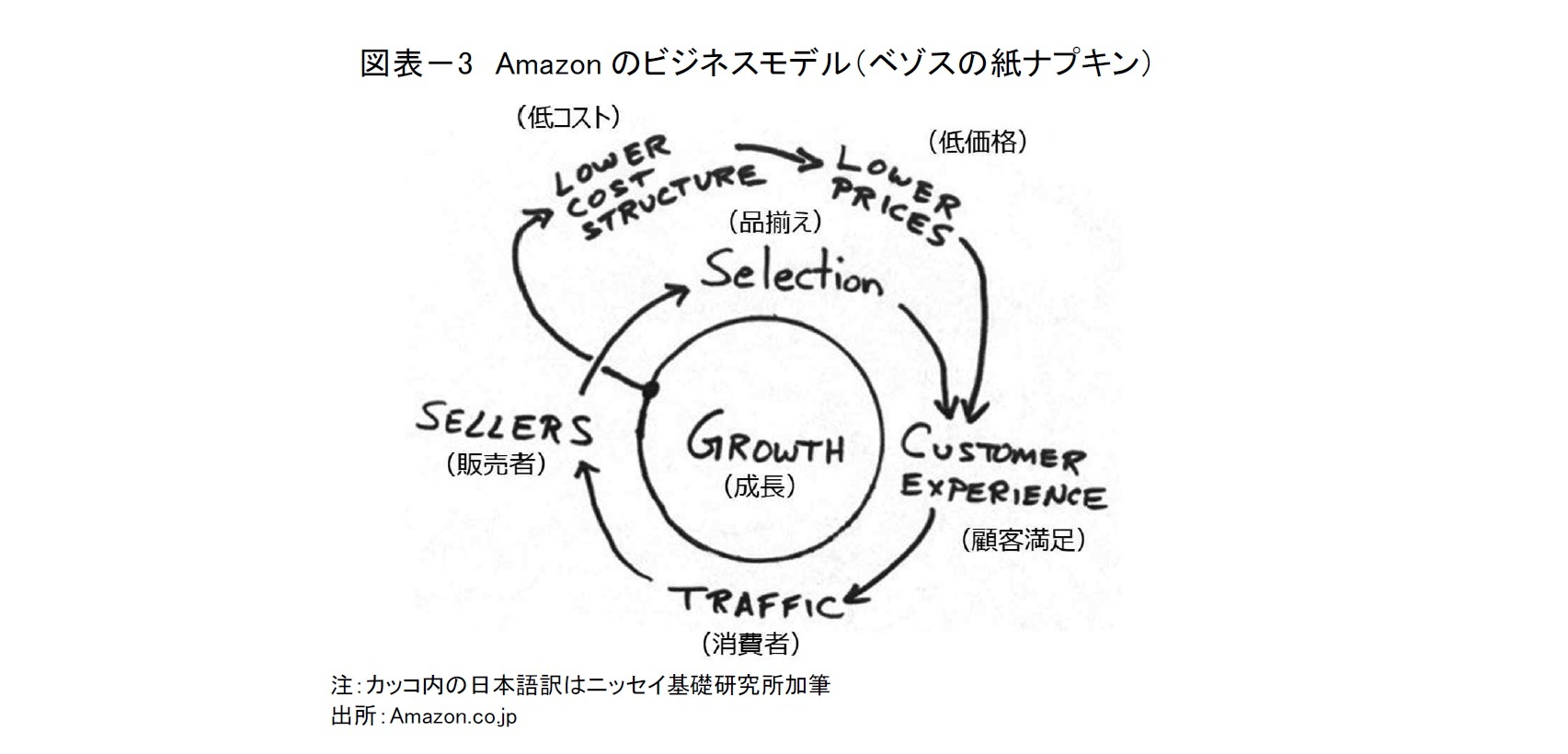 図表-3 Amazonのビジネスモデル(ベゾスの紙ナプキン)