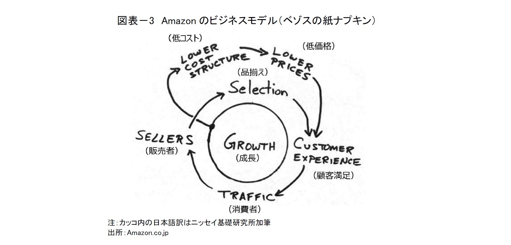 図表－3　Amazonのビジネスモデル（ベゾスの紙ナプキン）