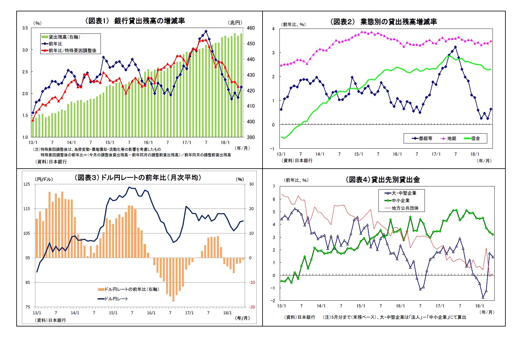 (図表1) 銀行貸出残高の増減率/(図表2) 業態別の貸出残高増減率/(図表3) ドル円レートの前年比(月次平均)/(図表4)貸出先別貸出金