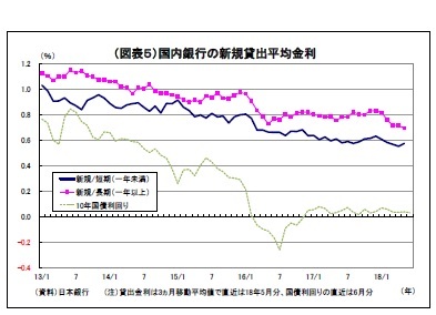 （図表５）国内銀行の新規貸出平均金利