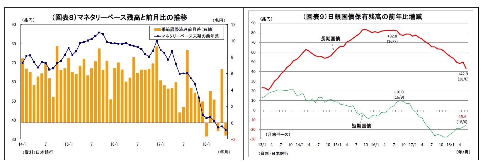 (図表8)マネタリーベース残高と前月比の推移/(図表9)日銀国債保有残高の前年比増減