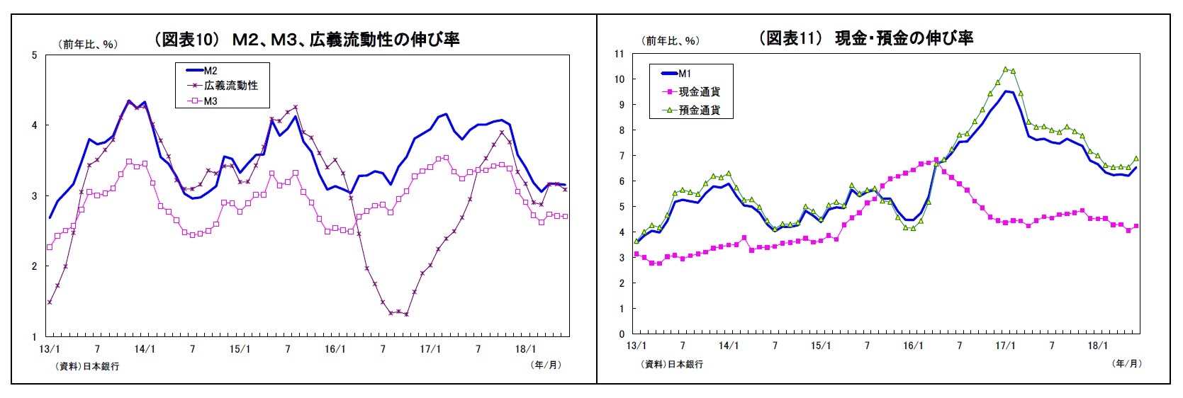 (図表10) M2、M3、広義流動性の伸び率/(図表11) 現金・預金の伸び率