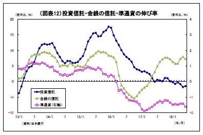 (図表12)投資信託・金銭の信託・準通貨の伸び率