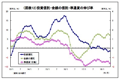 （図表12）投資信託・金銭の信託・準通貨の伸び率