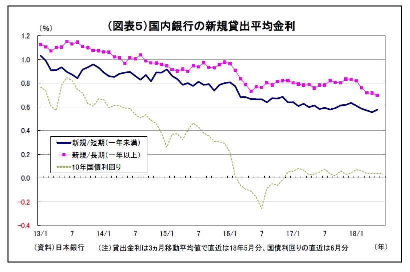 貸出 マネタリー統計 18年6月 日銀による通貨供給量が初の500兆円越え ニッセイ基礎研究所 貸出 マネタリー統計 18年6月 日銀による通貨供給量が初の500兆円越え ニッセイ基礎研究所