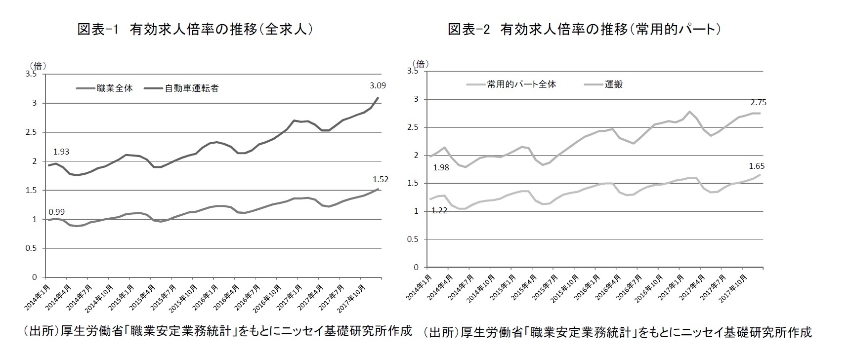 図表-1　有効求人倍率の推移（全求人）　/図表-2　有効求人倍率の推移（常用的パート）　　