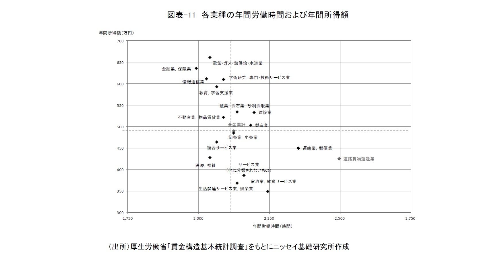 図表-11　各業種の年間労働時間および年間所得額
