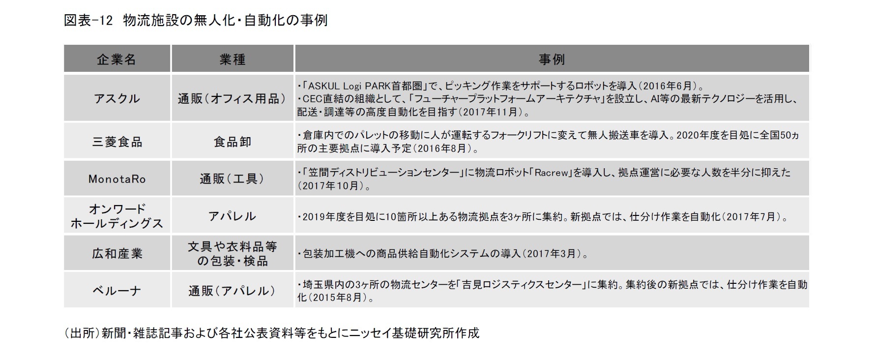 図表-12　物流施設の無人化・自動化の事例