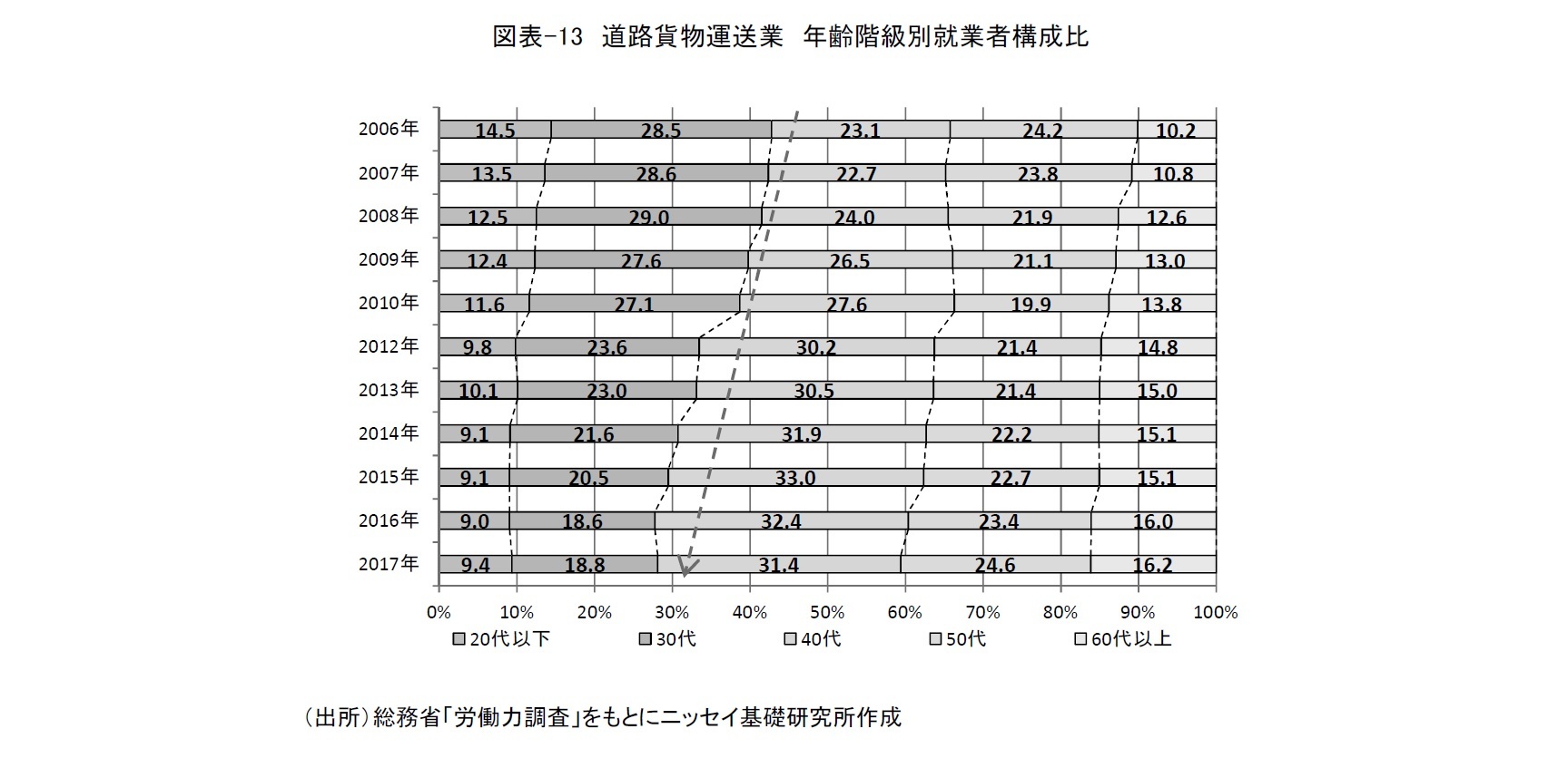 図表-13　道路貨物運送業　年齢階級別就業者構成比