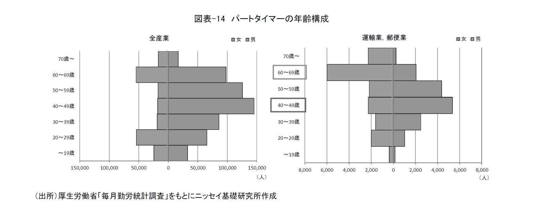 図表-14　パートタイマーの年齢構成
