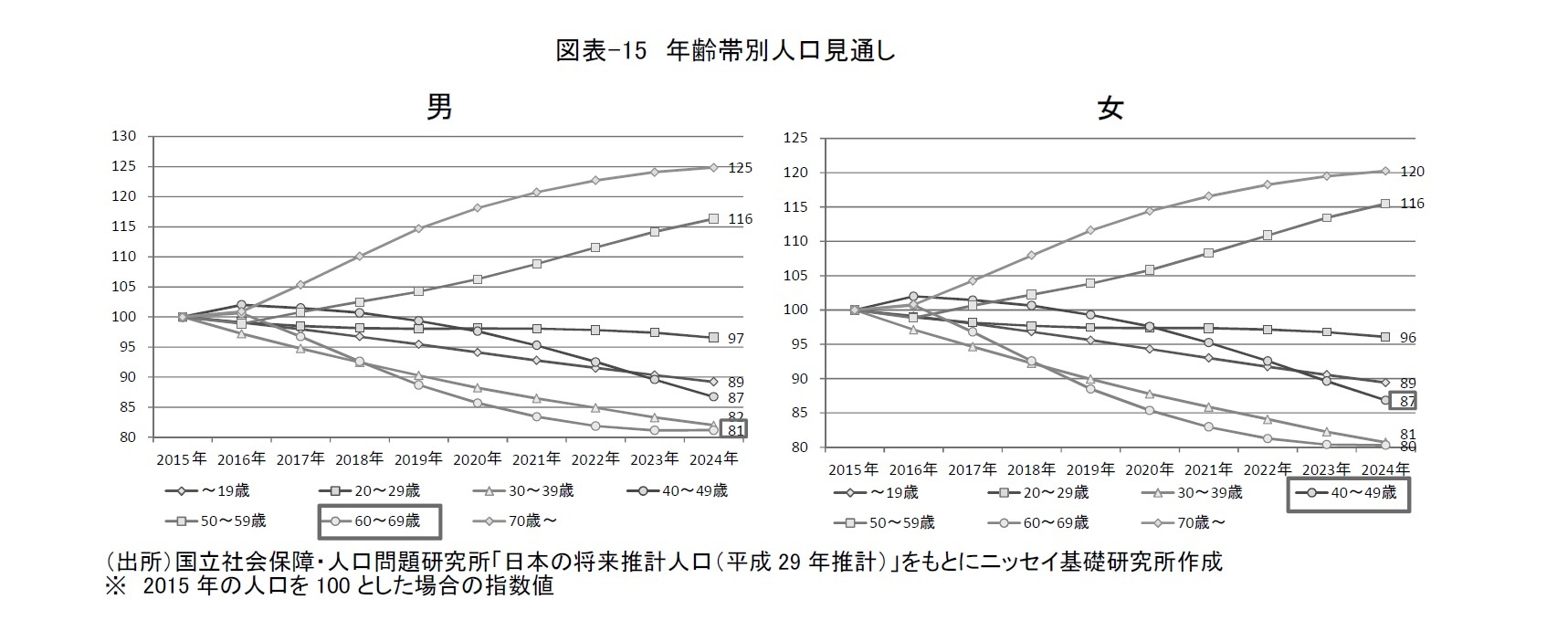 図表-15　年齢帯別人口見通し